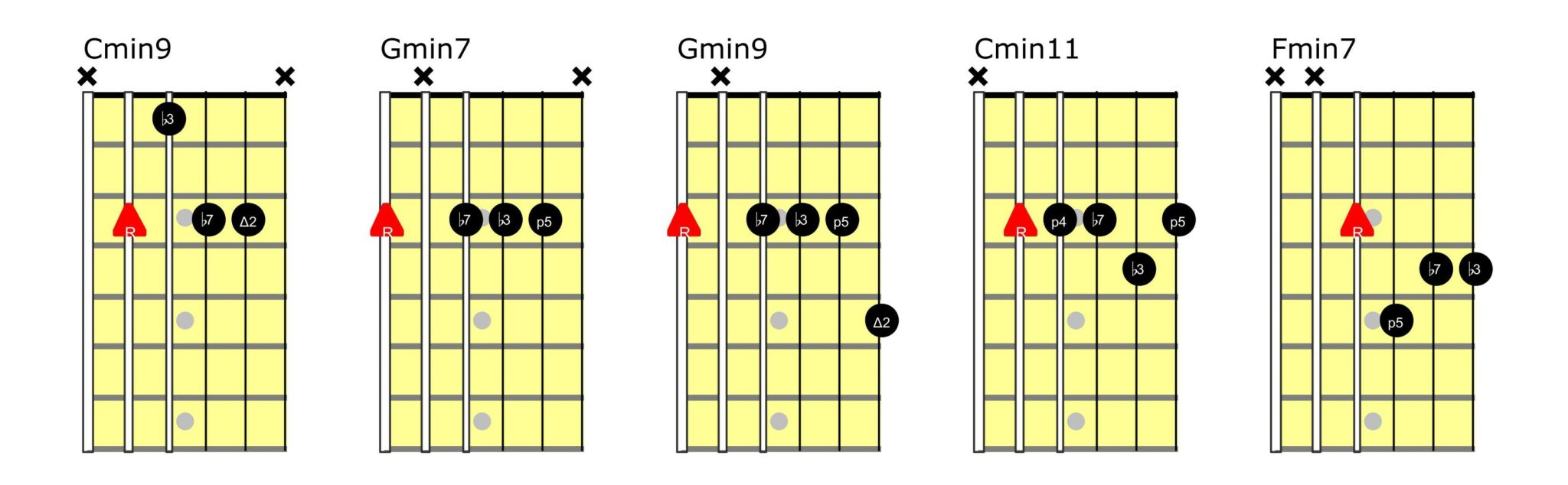 Movable Jazz Guitar Chords Chart
