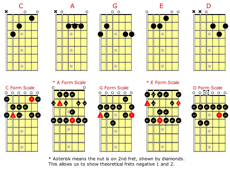 Guitar Caged System Chart