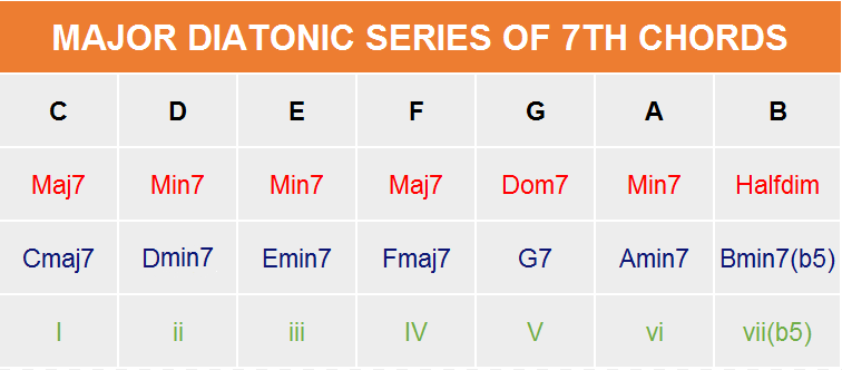 Major Chord Progression Chart