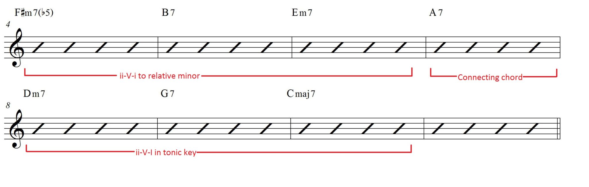 Iv Vii Iii Vi Ii V I Chord Progression Workout Learn Jazz Standards