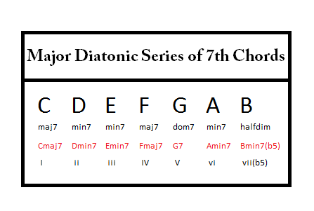 how to harmonize a major scale with 7th chords learn diatonic chord chart