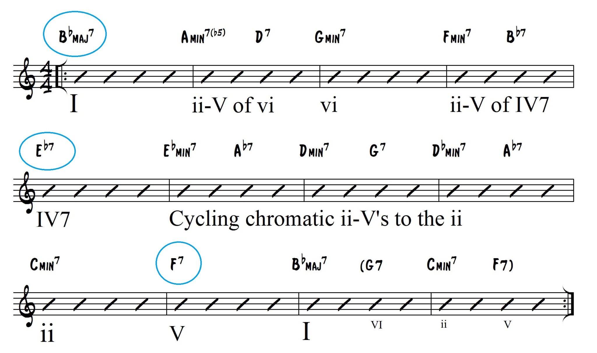 Bird Blues Learn Jazz Standards