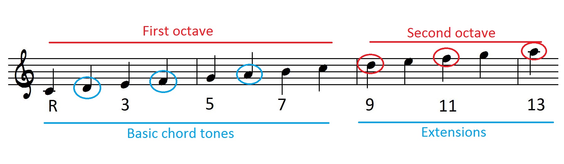 Chord Tensions Chart