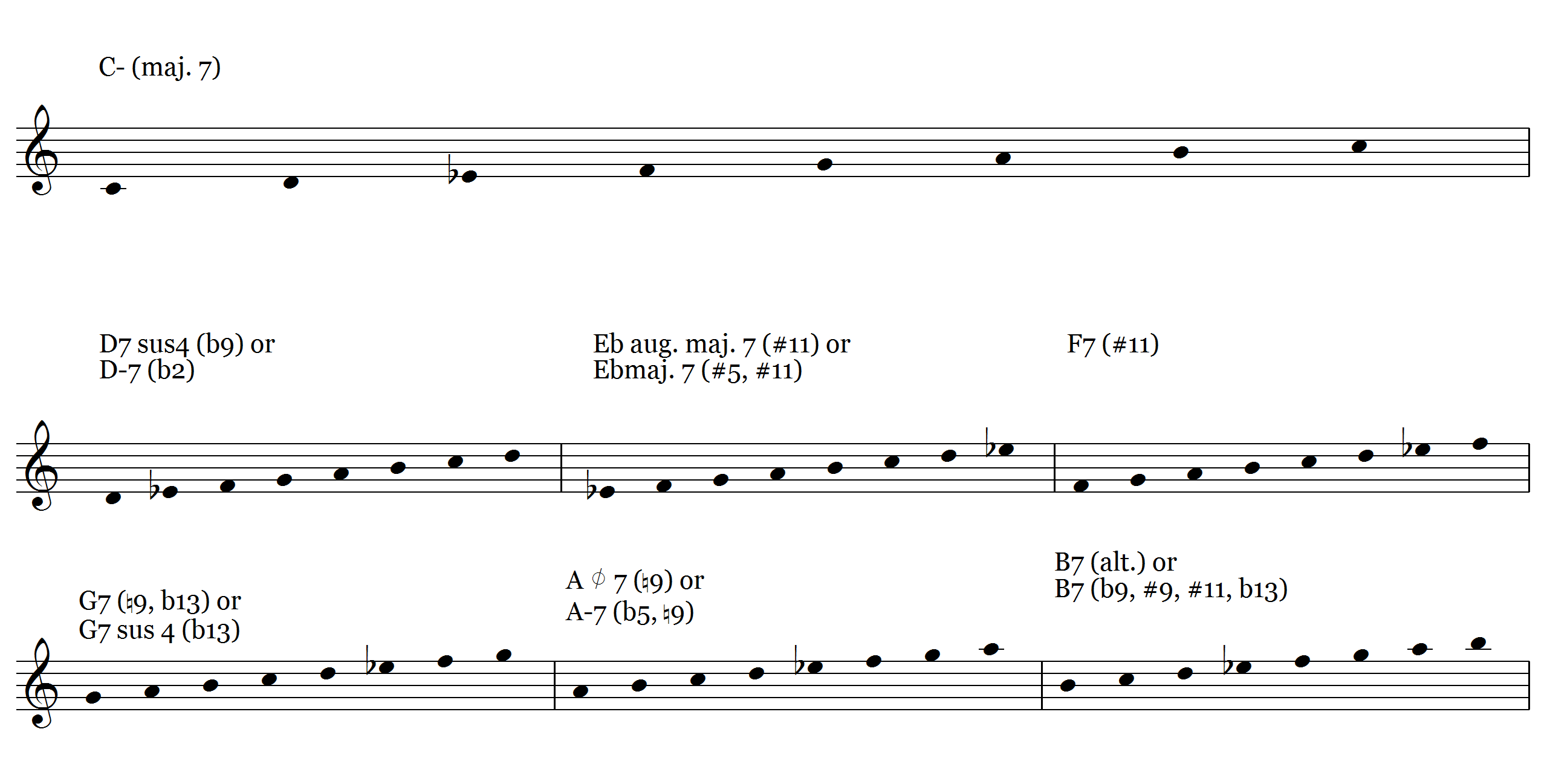 Chord Tensions Chart