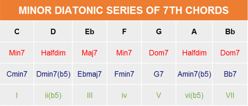 Harmonized Major Scale Chart