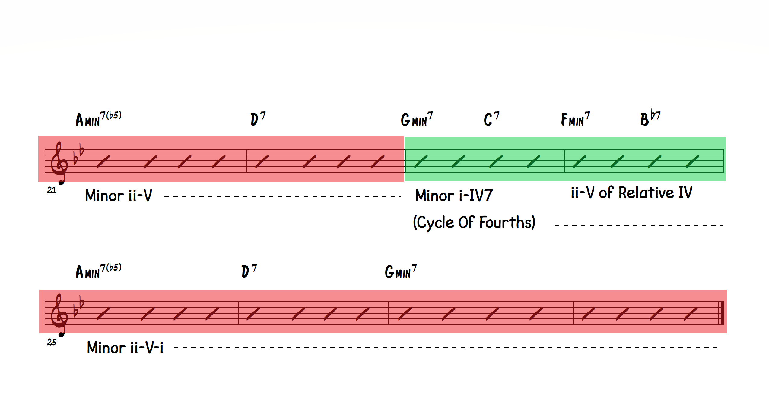 Autumn Leaves Chord Analysis 2 Learn Jazz Standards