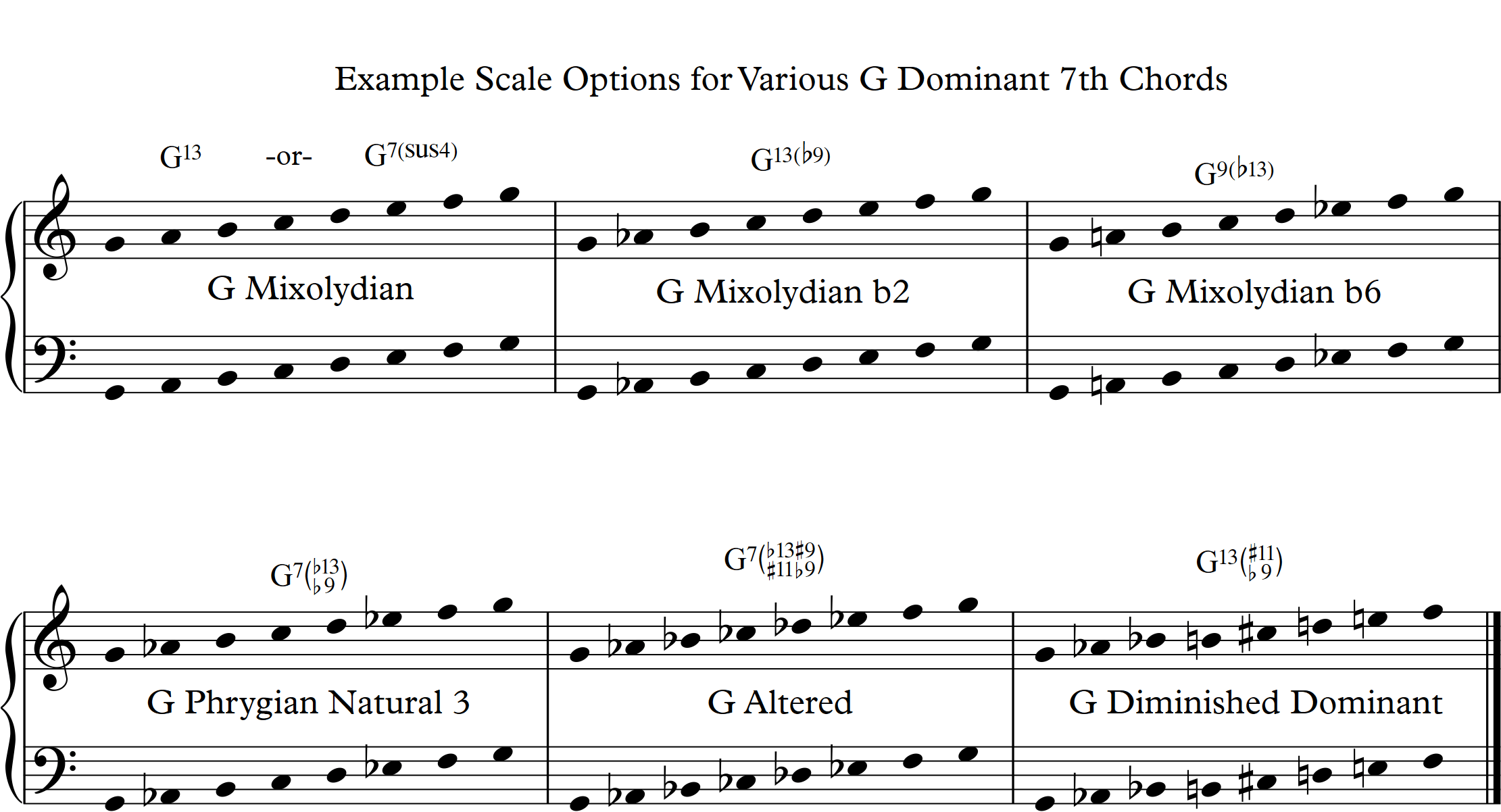 Dominant 7. 7th Chords. E Phrygian dominant Scale. The Twelve dominant Seventh Chords.